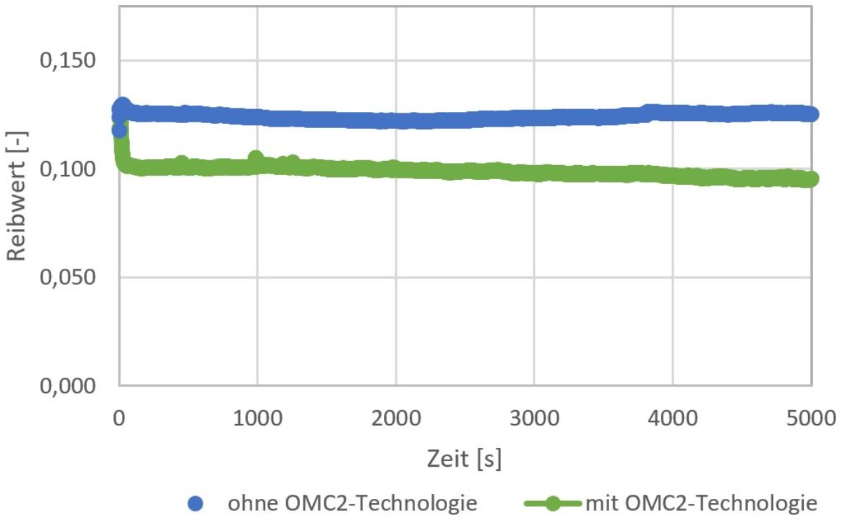 SRV bei Raumtemperatur