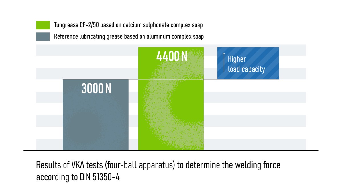 DIN 51350-4, the TUNGREASE CP-2/50