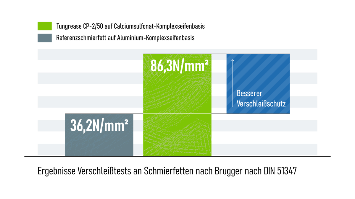 Verschleisstest an Schmierfetten
