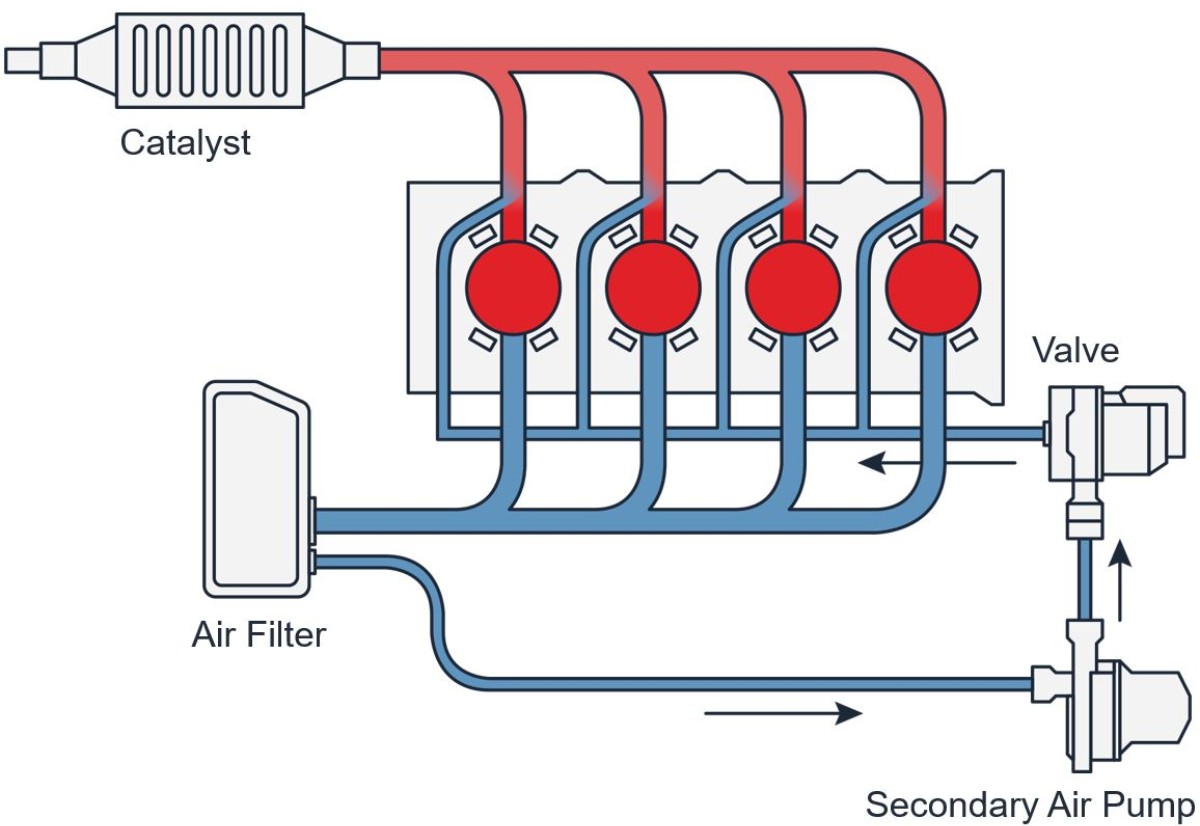 Secondary Air System: Composition & Function