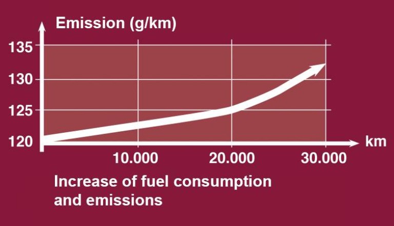 Anstieg von Verbrauch und Emissionen.