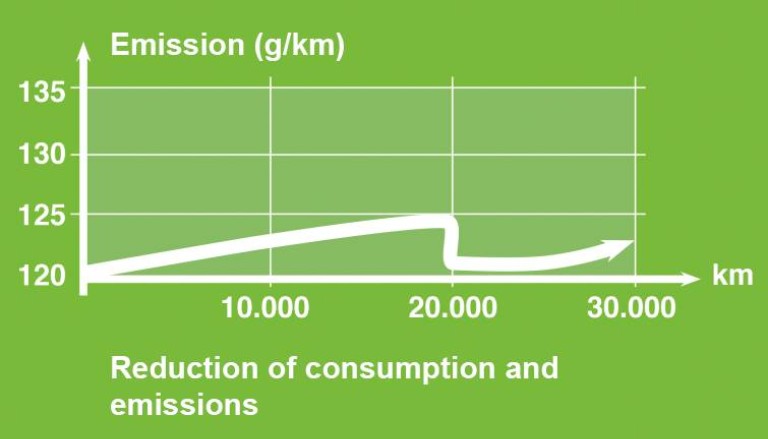 Senkung der Emissions- und Verbrauchswerte.